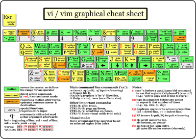 VI Cheat Sheet